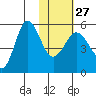 Dora Harbor tide chart for Friday, January 27, 2023
