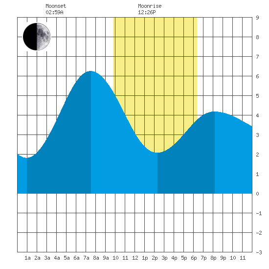 Dora Harbor tide chart for Saturday, January 28, 2023