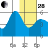 Dora Harbor tide chart for Saturday, January 28, 2023