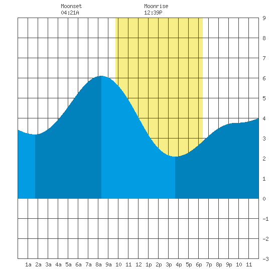 Dora Harbor tide chart for Sunday, January 29, 2023