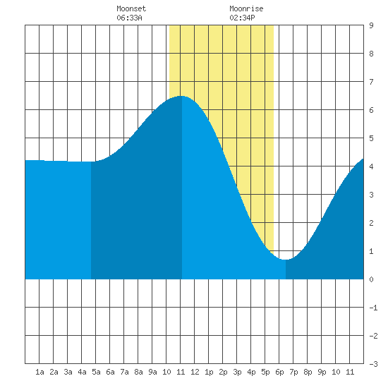 Dora Harbor tide chart for Monday, January 2, 2023