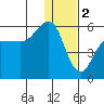 Dora Harbor tide chart for Monday, January 2, 2023