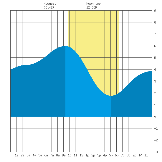 Dora Harbor tide chart for Monday, January 30, 2023
