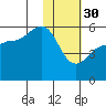 Dora Harbor tide chart for Monday, January 30, 2023