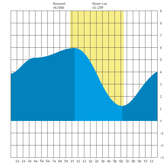 Dora Harbor tide chart for Tuesday, January 31, 2023