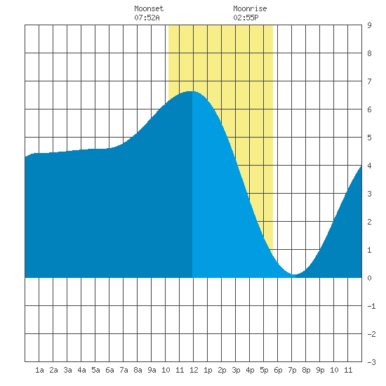 Dora Harbor tide chart for Tuesday, January 3, 2023