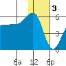 Dora Harbor tide chart for Tuesday, January 3, 2023