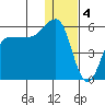 Dora Harbor tide chart for Wednesday, January 4, 2023