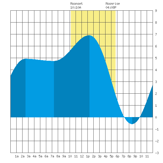 Dora Harbor tide chart for Thursday, January 5, 2023
