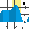 Dora Harbor tide chart for Thursday, January 5, 2023