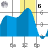 Dora Harbor tide chart for Friday, January 6, 2023