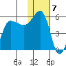 Dora Harbor tide chart for Saturday, January 7, 2023