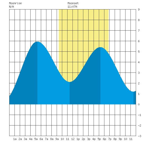 Dora Harbor tide chart for Friday, February 10, 2023