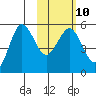 Dora Harbor tide chart for Friday, February 10, 2023