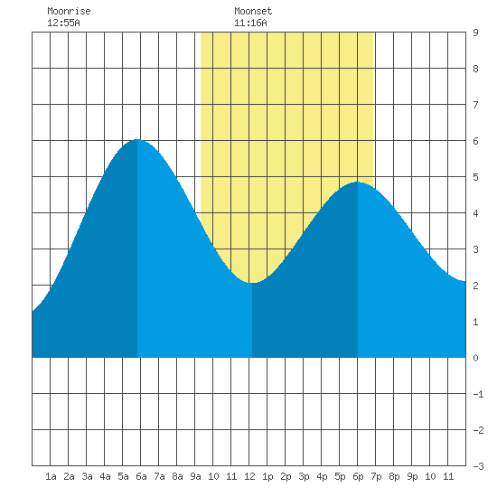 Dora Harbor tide chart for Saturday, February 11, 2023