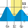 Dora Harbor tide chart for Saturday, February 11, 2023