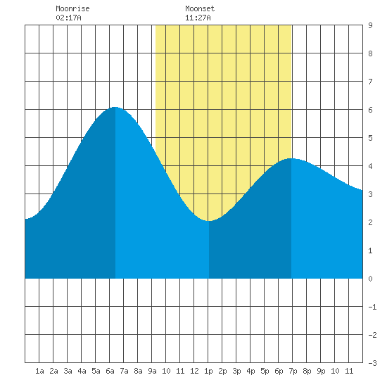 Dora Harbor tide chart for Sunday, February 12, 2023