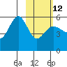 Dora Harbor tide chart for Sunday, February 12, 2023