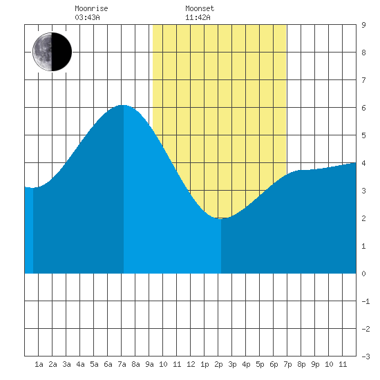 Dora Harbor tide chart for Monday, February 13, 2023