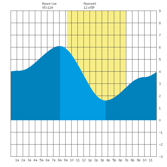 Dora Harbor tide chart for Tuesday, February 14, 2023