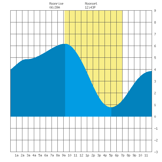 Dora Harbor tide chart for Wednesday, February 15, 2023