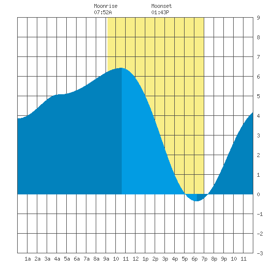 Dora Harbor tide chart for Thursday, February 16, 2023