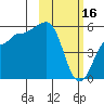 Dora Harbor tide chart for Thursday, February 16, 2023