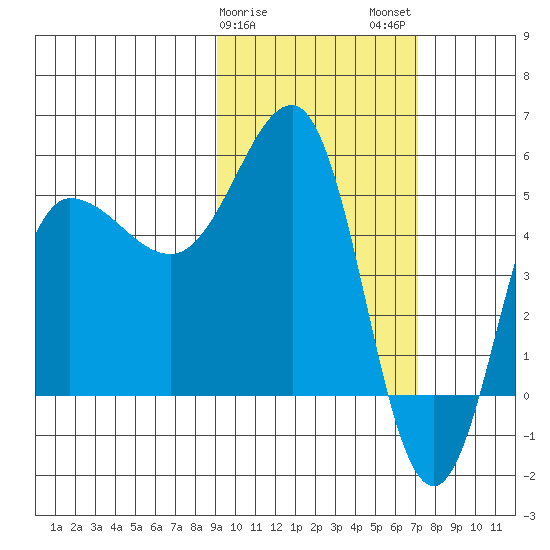 Dora Harbor tide chart for Saturday, February 18, 2023