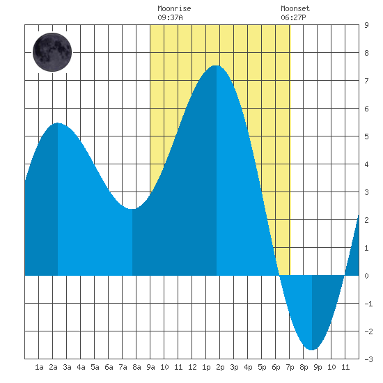Dora Harbor tide chart for Sunday, February 19, 2023