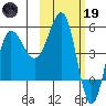 Dora Harbor tide chart for Sunday, February 19, 2023