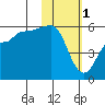 Dora Harbor tide chart for Wednesday, February 1, 2023