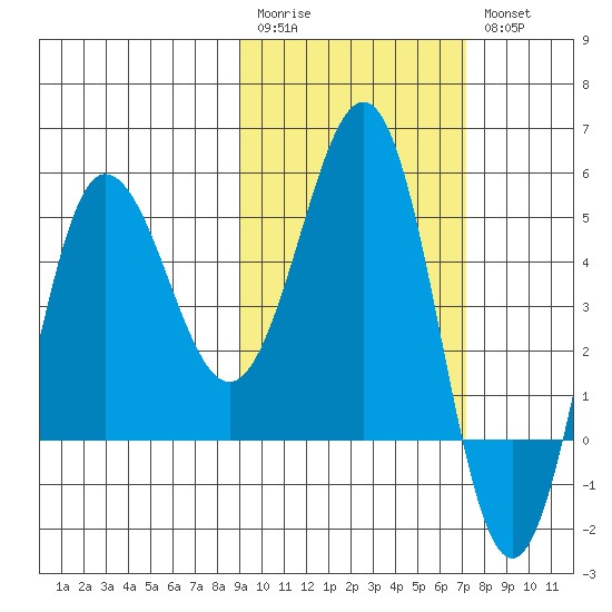 Dora Harbor tide chart for Monday, February 20, 2023
