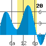 Dora Harbor tide chart for Monday, February 20, 2023