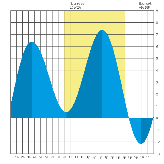 Dora Harbor tide chart for Tuesday, February 21, 2023