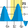 Dora Harbor tide chart for Tuesday, February 21, 2023