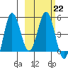 Dora Harbor tide chart for Wednesday, February 22, 2023