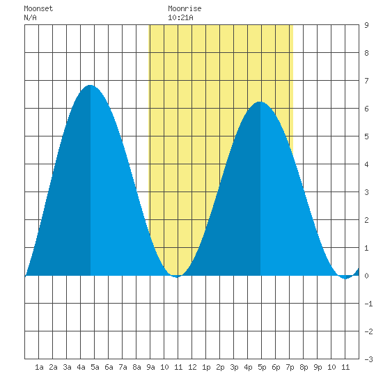Dora Harbor tide chart for Thursday, February 23, 2023