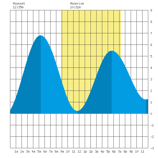 Dora Harbor tide chart for Friday, February 24, 2023
