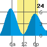 Dora Harbor tide chart for Friday, February 24, 2023