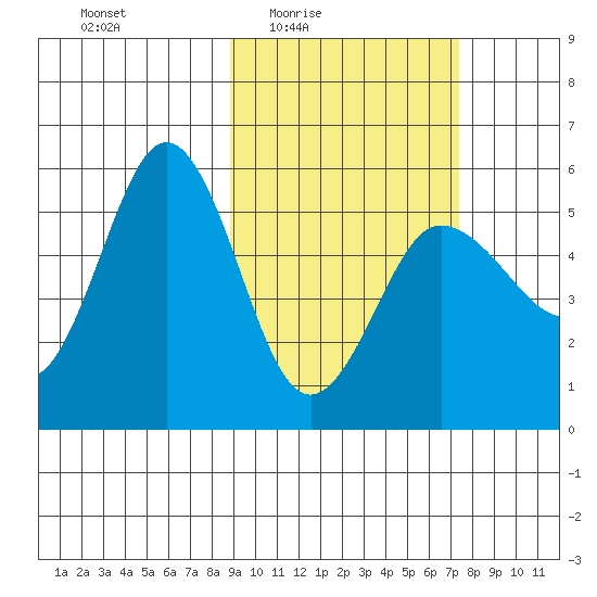Dora Harbor tide chart for Saturday, February 25, 2023