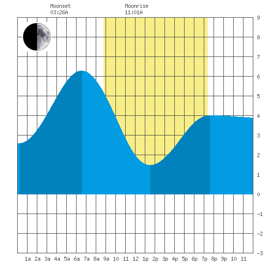 Dora Harbor tide chart for Sunday, February 26, 2023