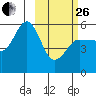 Dora Harbor tide chart for Sunday, February 26, 2023