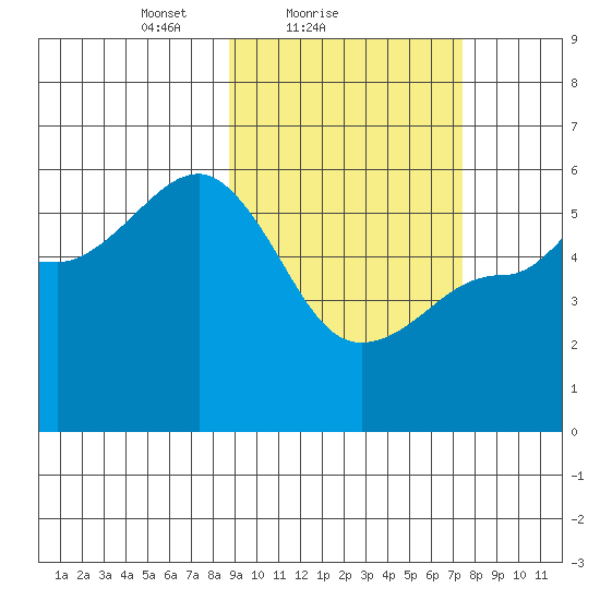 Dora Harbor tide chart for Monday, February 27, 2023