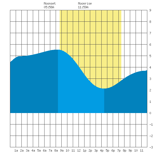 Dora Harbor tide chart for Tuesday, February 28, 2023