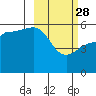 Dora Harbor tide chart for Tuesday, February 28, 2023