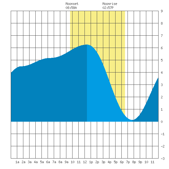 Dora Harbor tide chart for Thursday, February 2, 2023