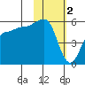 Dora Harbor tide chart for Thursday, February 2, 2023
