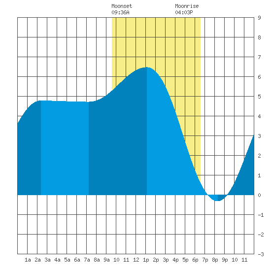 Dora Harbor tide chart for Friday, February 3, 2023
