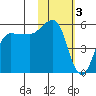 Dora Harbor tide chart for Friday, February 3, 2023
