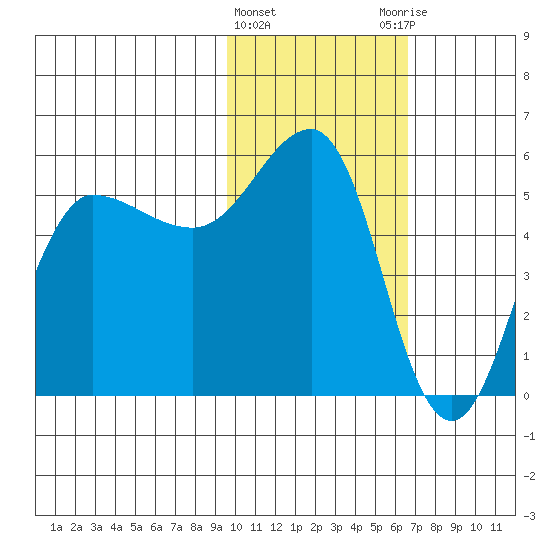 Dora Harbor tide chart for Saturday, February 4, 2023